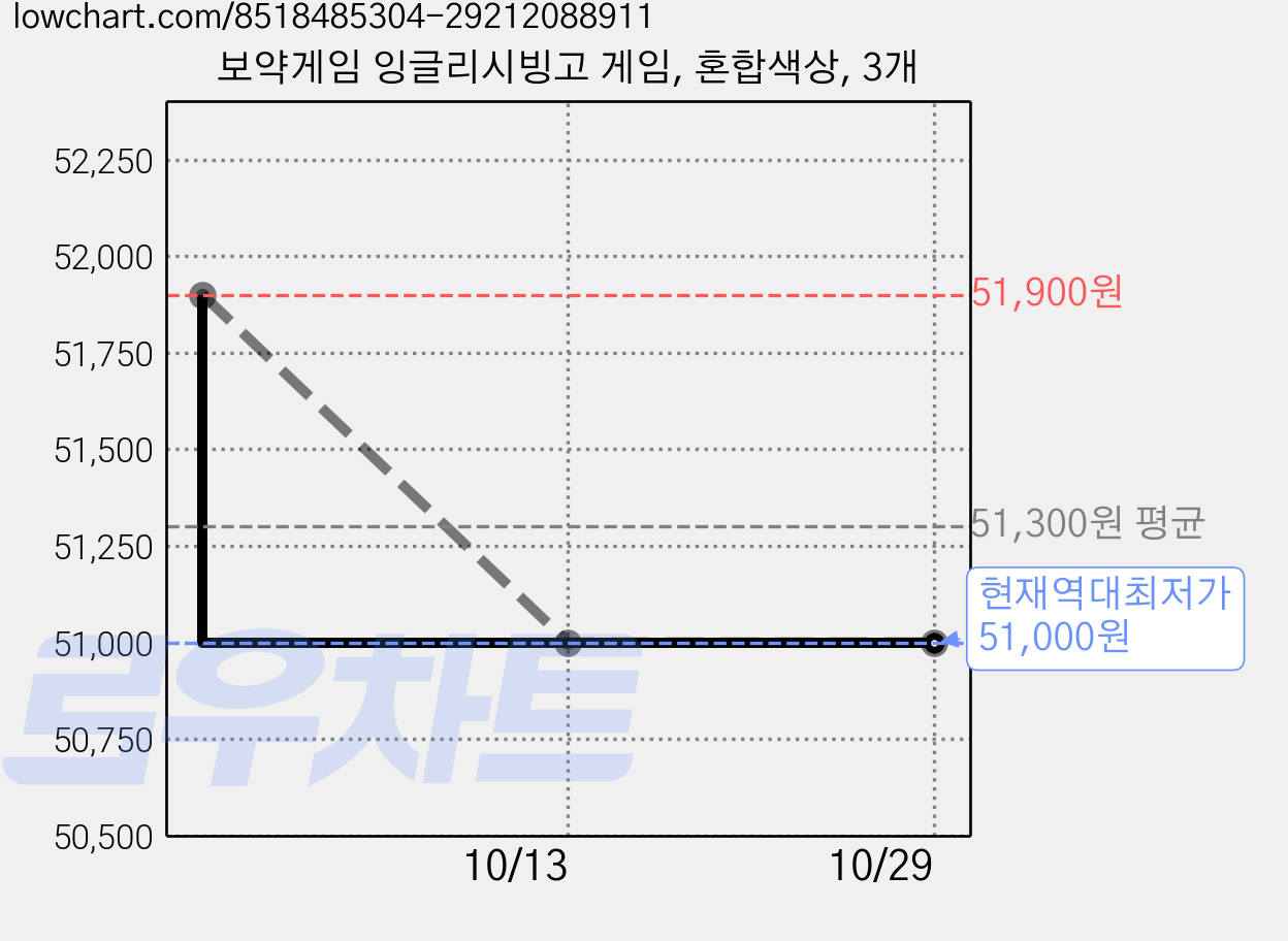 보약게임 잉글리시빙고 게임, 혼합색상, 3개 가격 변동 차트, 현재가 51,000원, 역대최저가