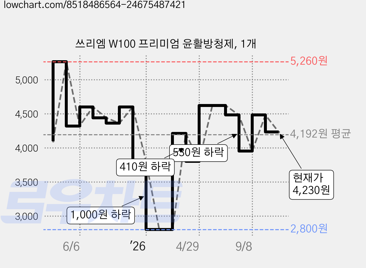 쓰리엠 W100 프리미엄 윤활방청제, 1개 가격 변동 차트, 현재가 4,230원, 관측 최저가 2,800원
