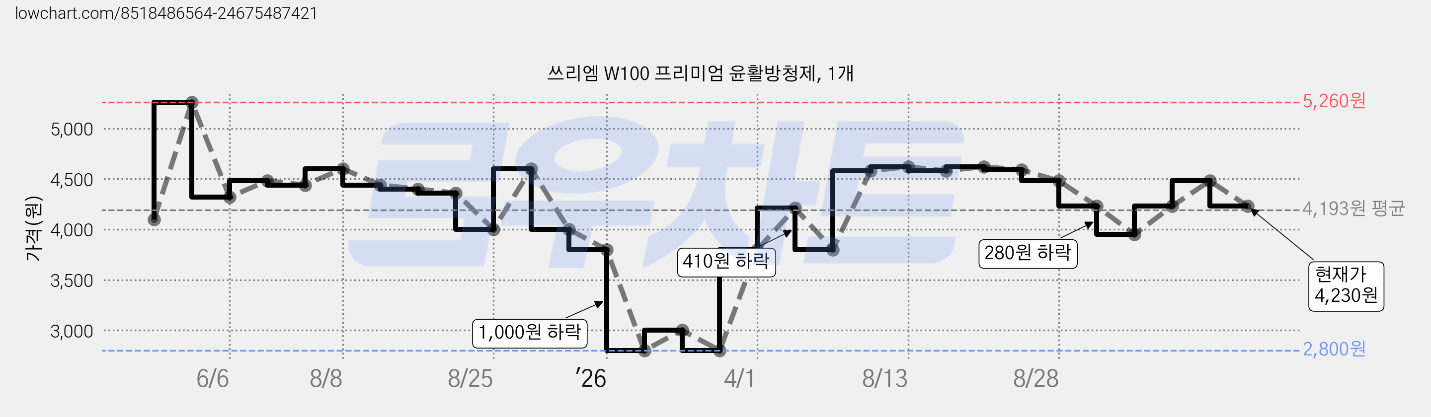 쓰리엠 W100 프리미엄 윤활방청제, 1개 가격 변동 차트, 현재가 4,230원, 관측 최저가 2,800원