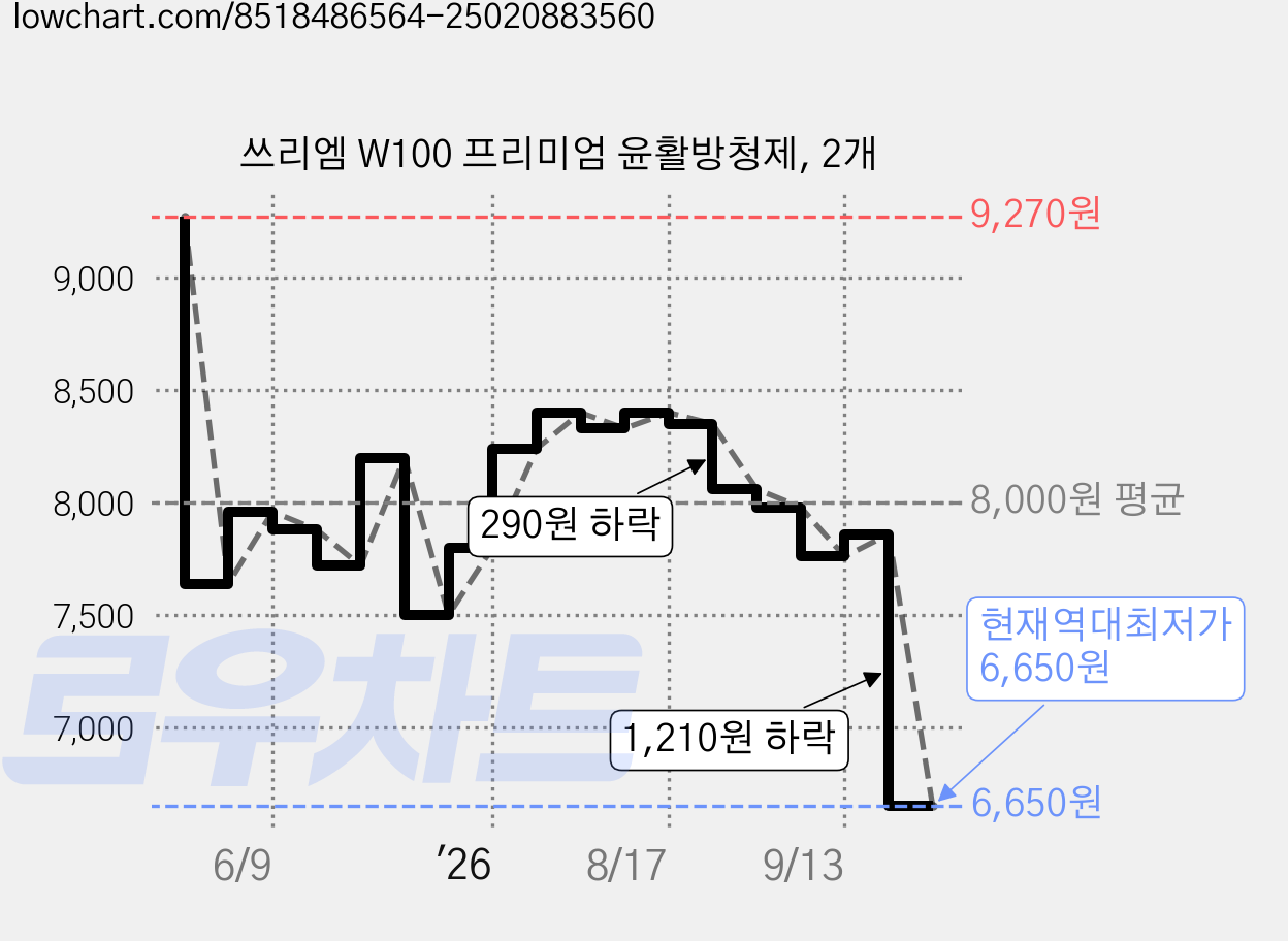 쓰리엠 W100 프리미엄 윤활방청제, 2개 가격 변동 차트, 현재가 6,650원, 역대최저가