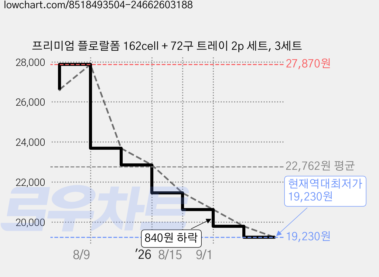 프리미엄 플로랄폼 162cell + 72구 트레이 2p 세트, 3세트 가격 변동 차트, 현재가 19,230원, 역대최저가