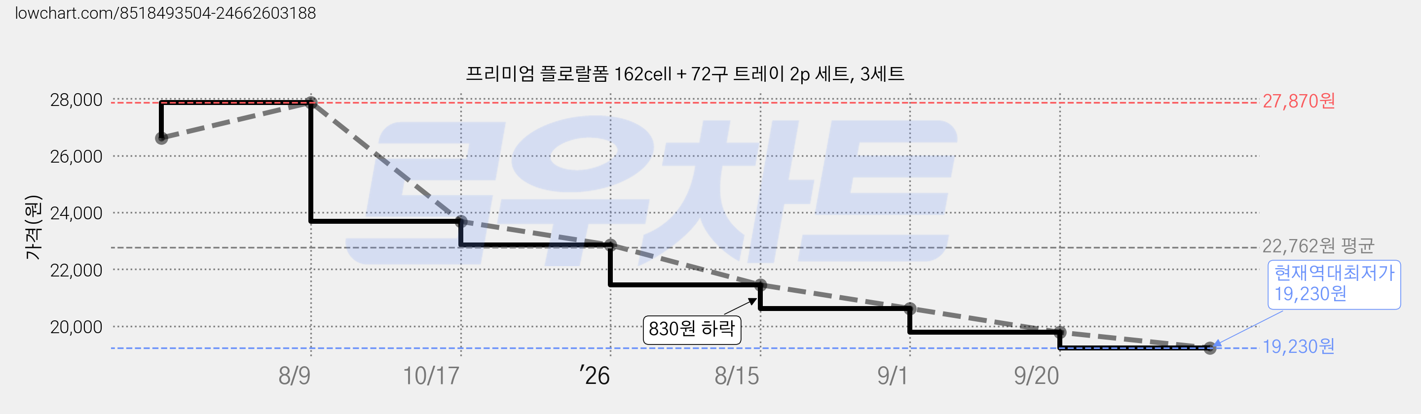 프리미엄 플로랄폼 162cell + 72구 트레이 2p 세트, 3세트 가격 변동 차트, 현재가 19,230원, 역대최저가
