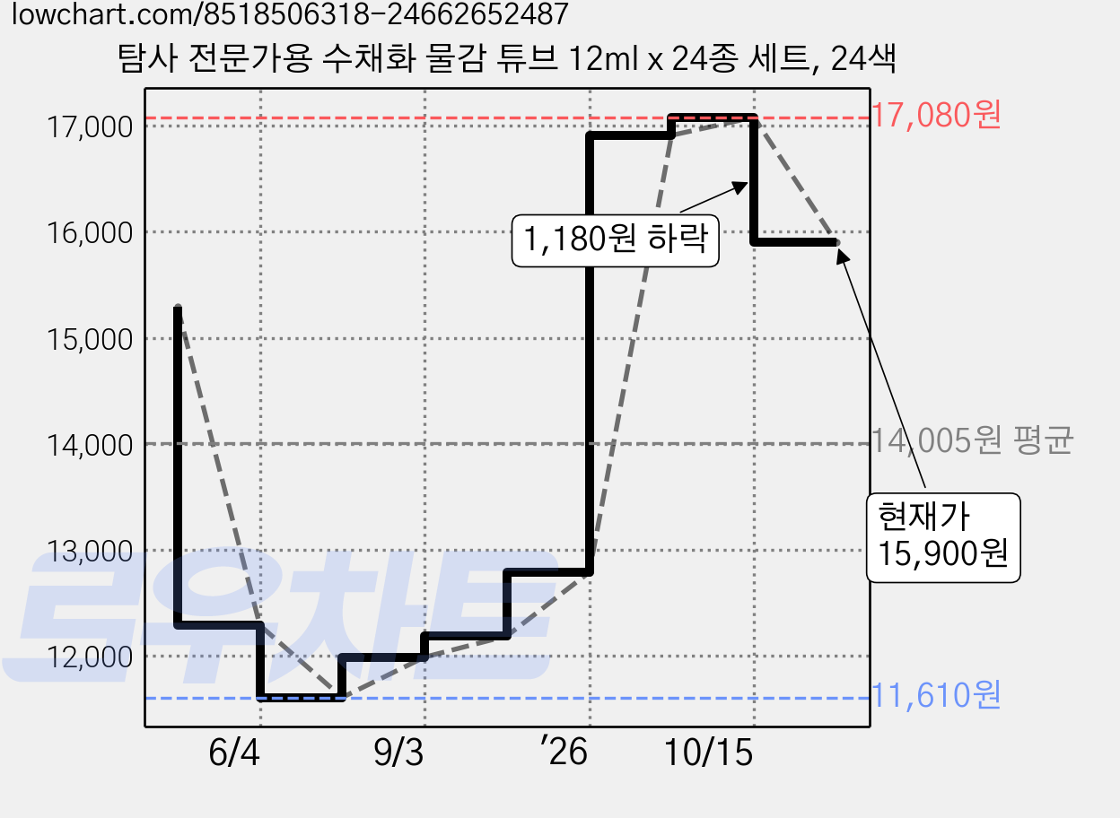 탐사 전문가용 수채화 물감 튜브 12ml x 24종 세트, 24색 가격 변동 차트, 현재가 15,900원, 관측 최저가 11,610원