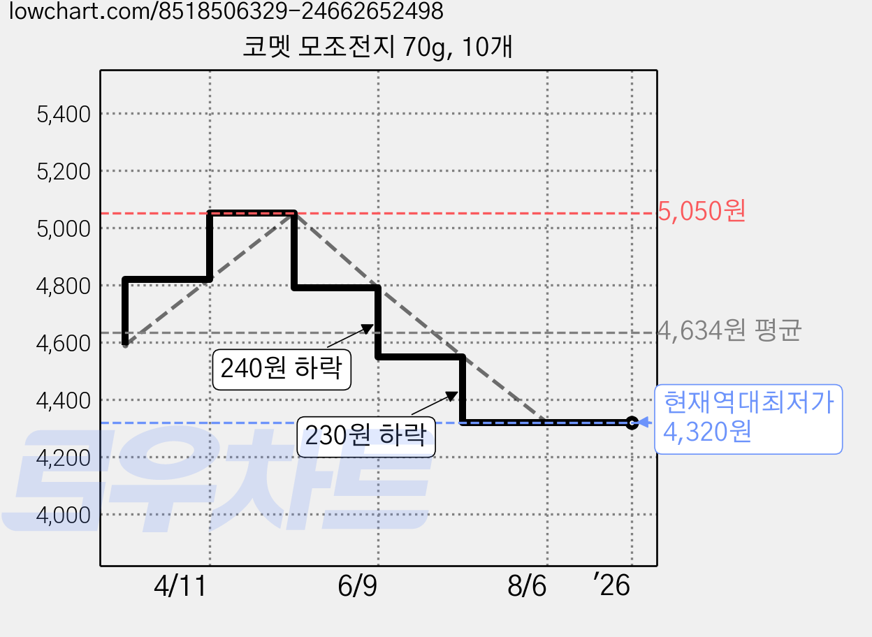 코멧 모조전지 70g, 10개 가격 변동 차트, 현재가 4,320원, 역대최저가