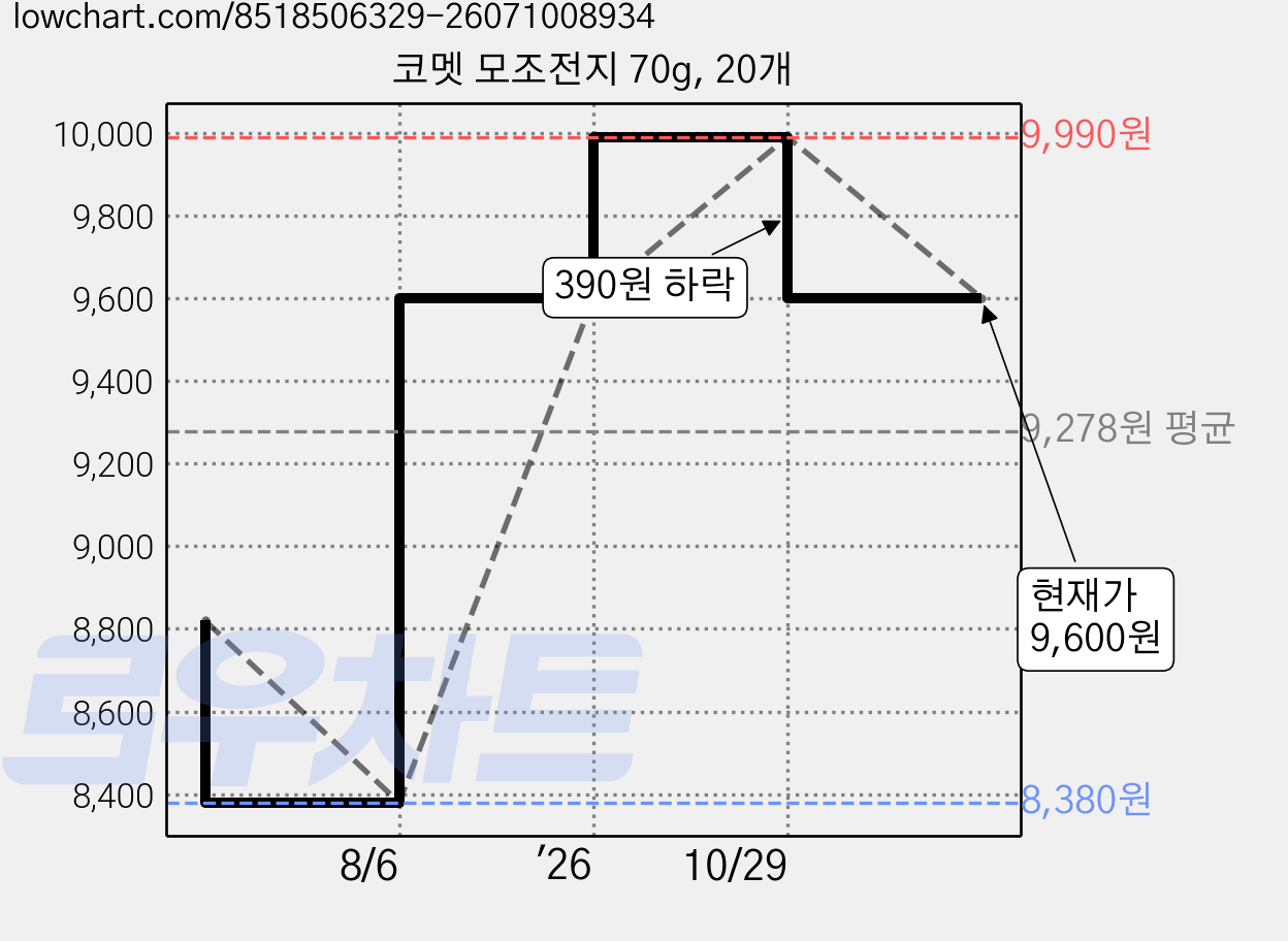 코멧 모조전지 70g, 20개 가격 변동 차트, 현재가 9,600원, 관측 최저가 8,380원