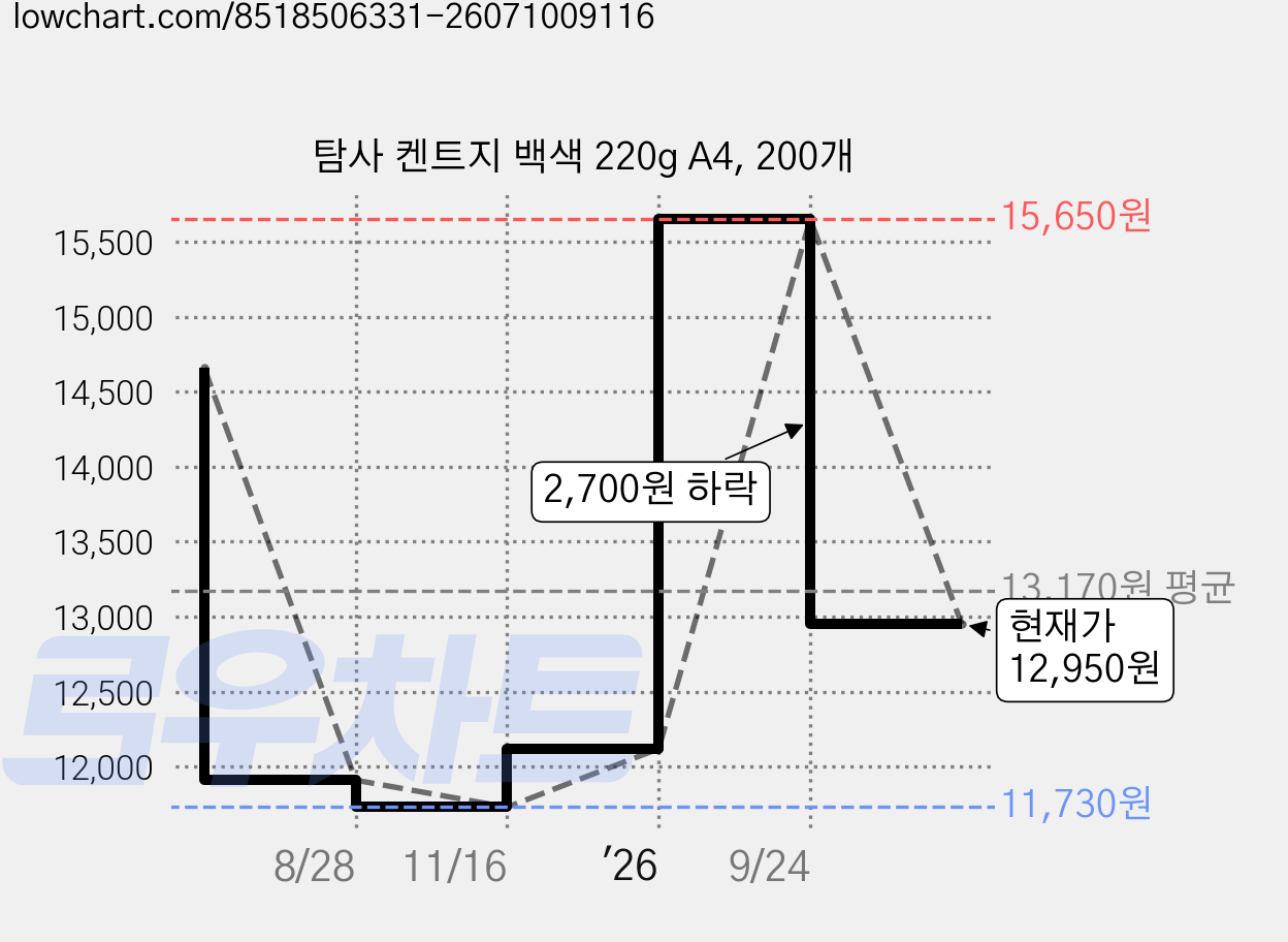 탐사 켄트지 백색 220g A4, 200개 가격 변동 차트, 현재가 12,950원, 관측 최저가 11,730원