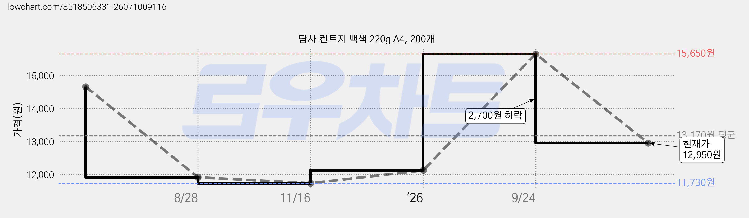 탐사 켄트지 백색 220g A4, 200개 가격 변동 차트, 현재가 12,950원, 관측 최저가 11,730원