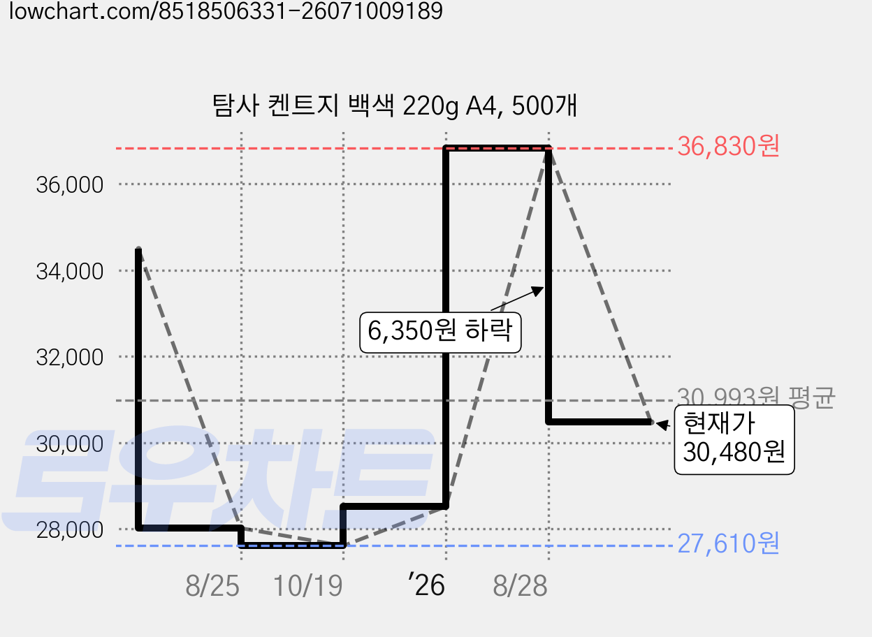 탐사 켄트지 백색 220g A4, 500개 가격 변동 차트, 현재가 30,480원, 관측 최저가 27,610원