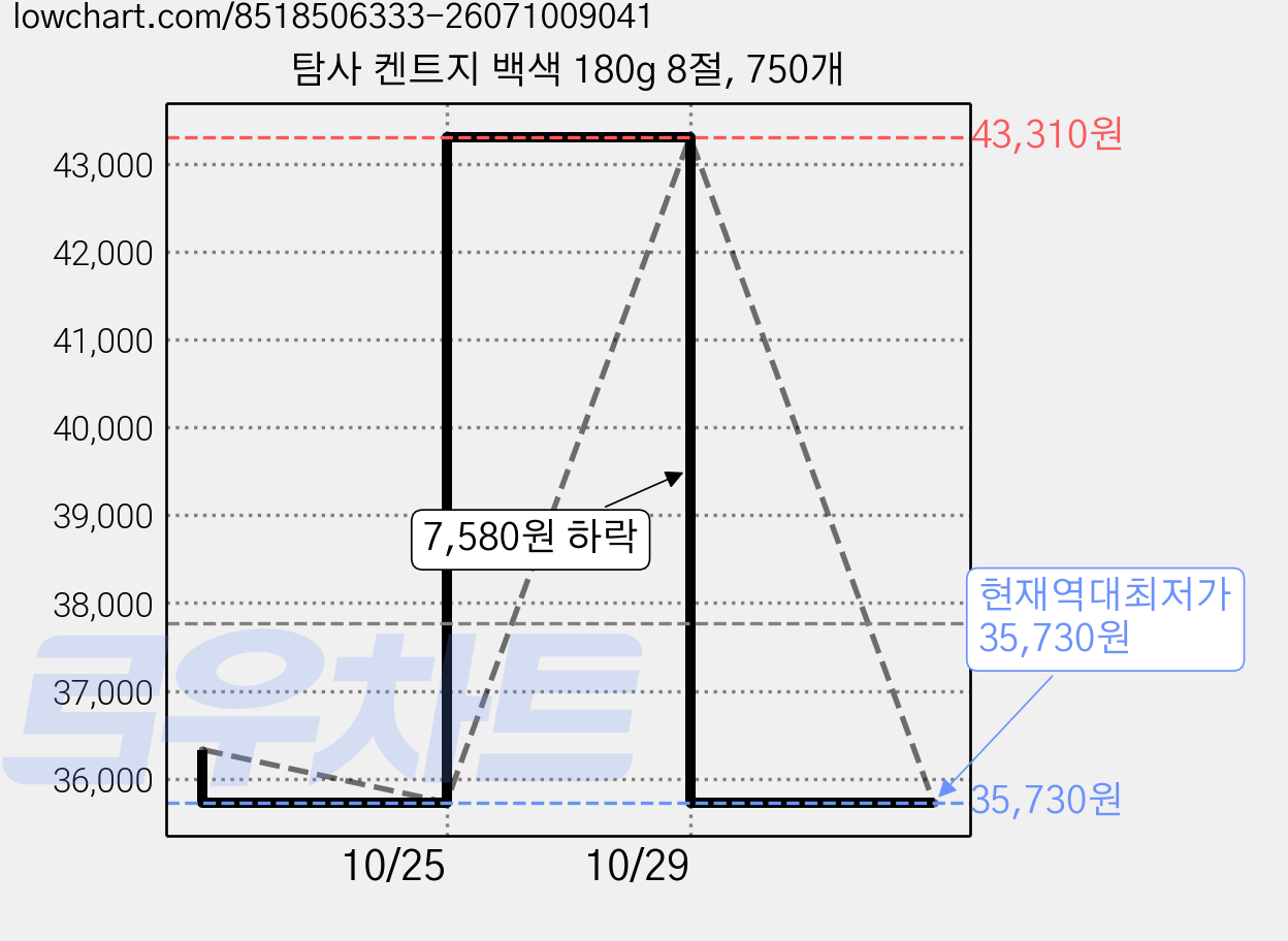 탐사 켄트지 백색 180g 8절, 750개 가격 변동 차트, 현재가 35,730원, 역대최저가
