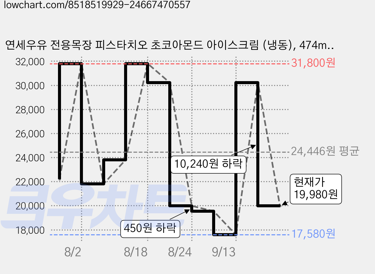 연세우유 전용목장 피스타치오 초코아몬드 아이스크림 (냉동), 474ml, 1개입, 4개 가격 변동 차트, 현재가 19,980원, 관측 최저가 17,580원