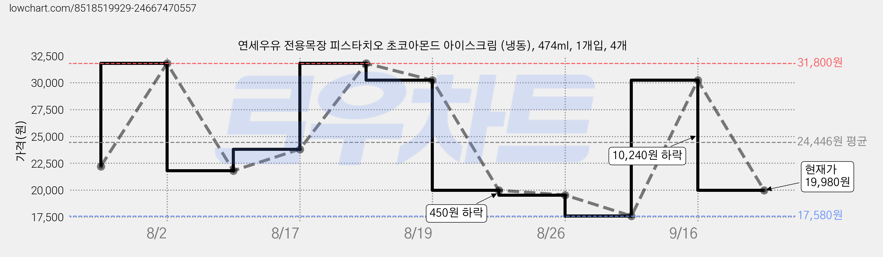 연세우유 전용목장 피스타치오 초코아몬드 아이스크림 (냉동), 474ml, 1개입, 4개 가격 변동 차트, 현재가 19,980원, 관측 최저가 17,580원