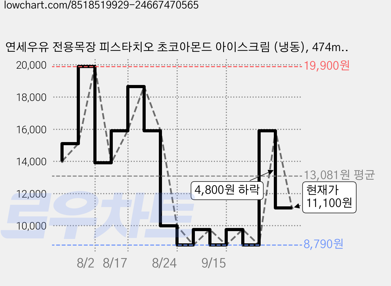 연세우유 전용목장 피스타치오 초코아몬드 아이스크림 (냉동), 474ml, 1개입, 2개 가격 변동 차트, 현재가 11,100원, 관측 최저가 8,790원