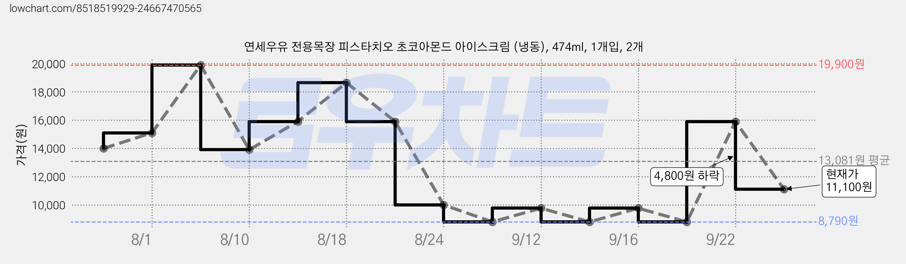 연세우유 전용목장 피스타치오 초코아몬드 아이스크림 (냉동), 474ml, 1개입, 2개 가격 변동 차트, 현재가 11,100원, 관측 최저가 8,790원
