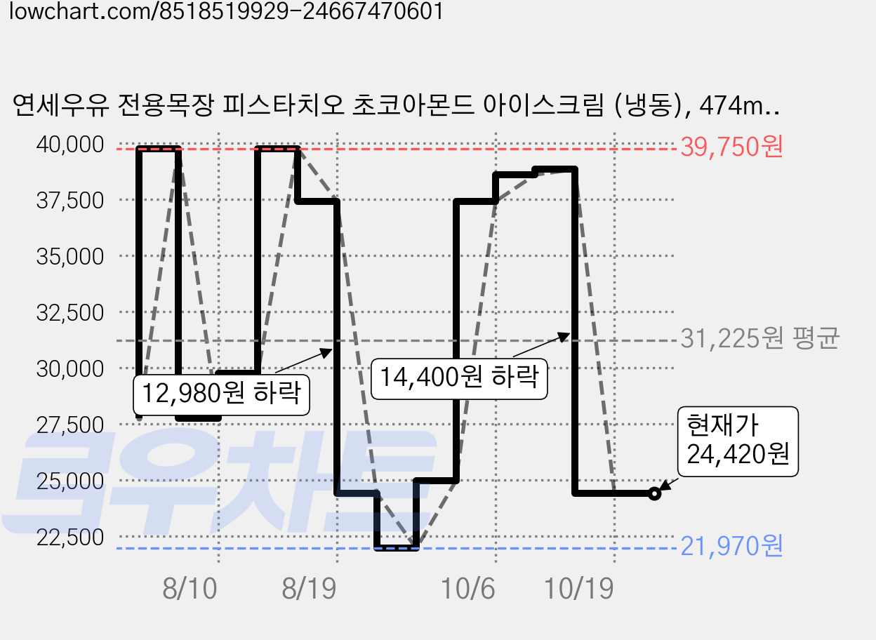 연세우유 전용목장 피스타치오 초코아몬드 아이스크림 (냉동), 474ml, 1개입, 5개 가격 변동 차트, 현재가 24,420원, 관측 최저가 21,970원