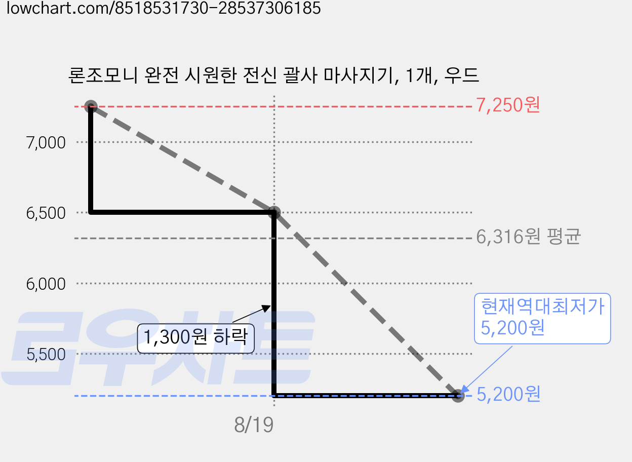 론조모니 완전 시원한 전신 괄사 마사지기, 1개, 우드 가격 변동 차트, 현재가 5,200원, 역대최저가