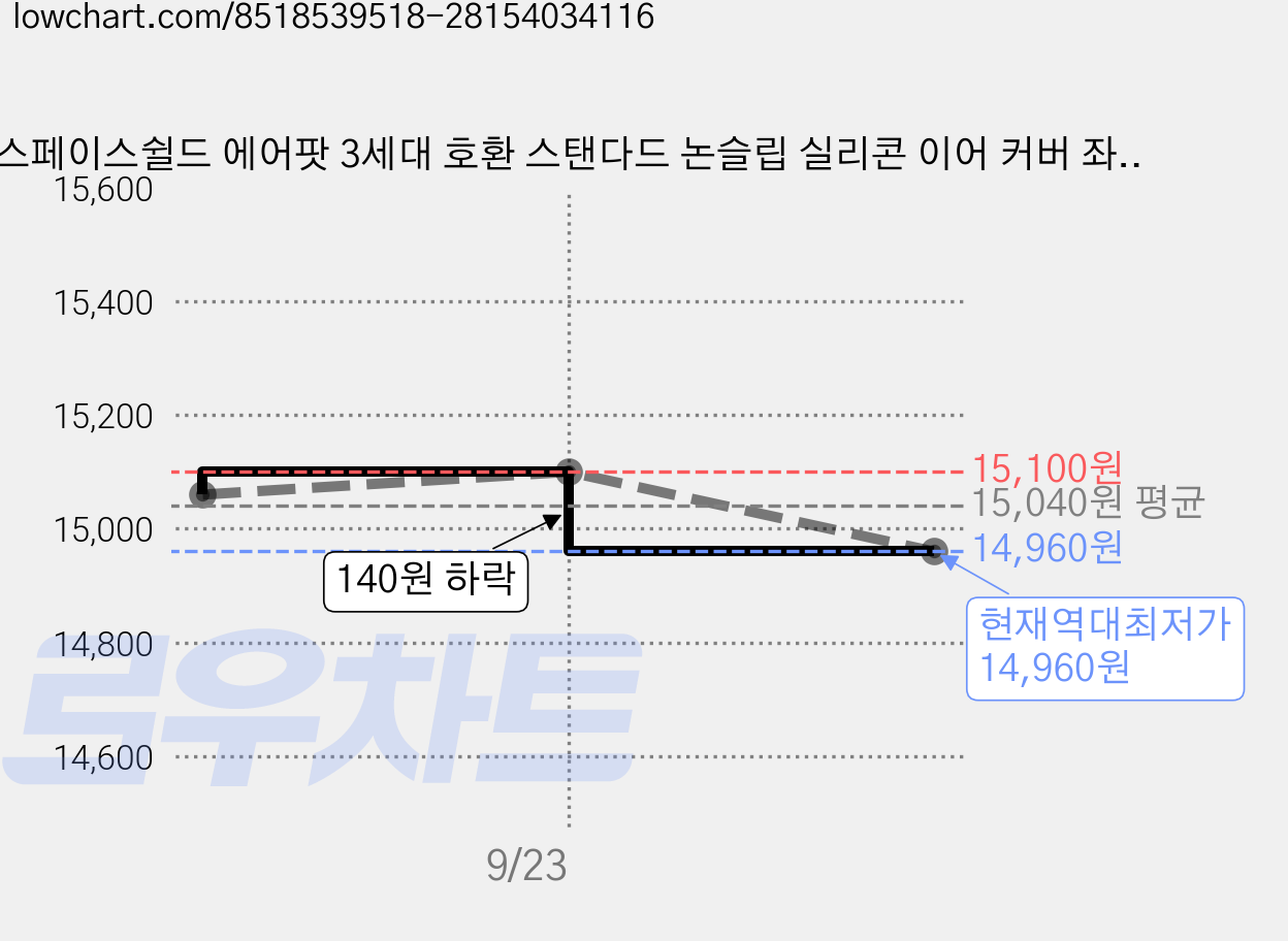 스페이스쉴드 에어팟 3세대 호환 스탠다드 논슬립 실리콘 이어 커버 좌우세트, 투명, 2세트 가격 변동 차트, 현재가 14,960원, 역대최저가