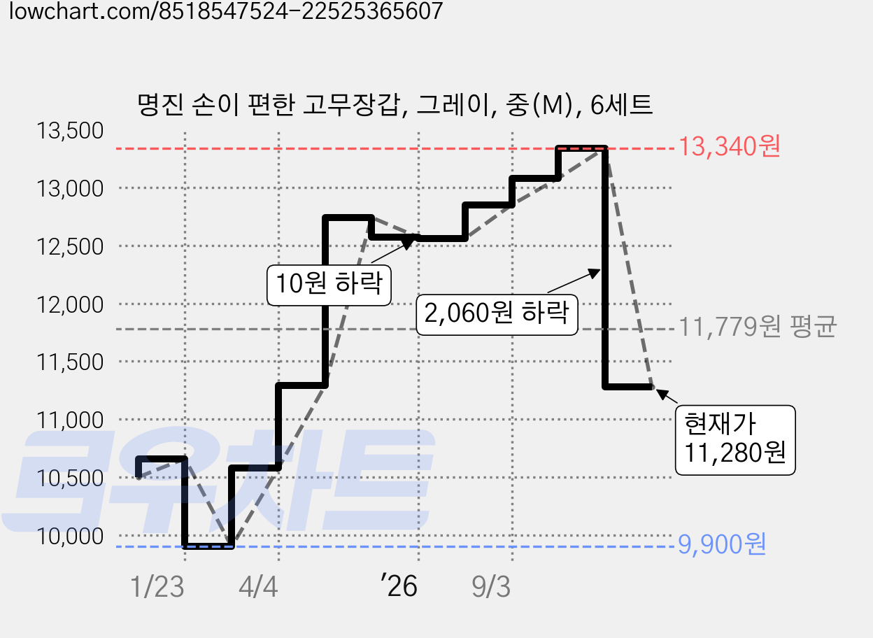명진 손이 편한 고무장갑, 그레이, 중(M), 6세트 가격 변동 차트, 현재가 11,280원, 관측 최저가 9,900원