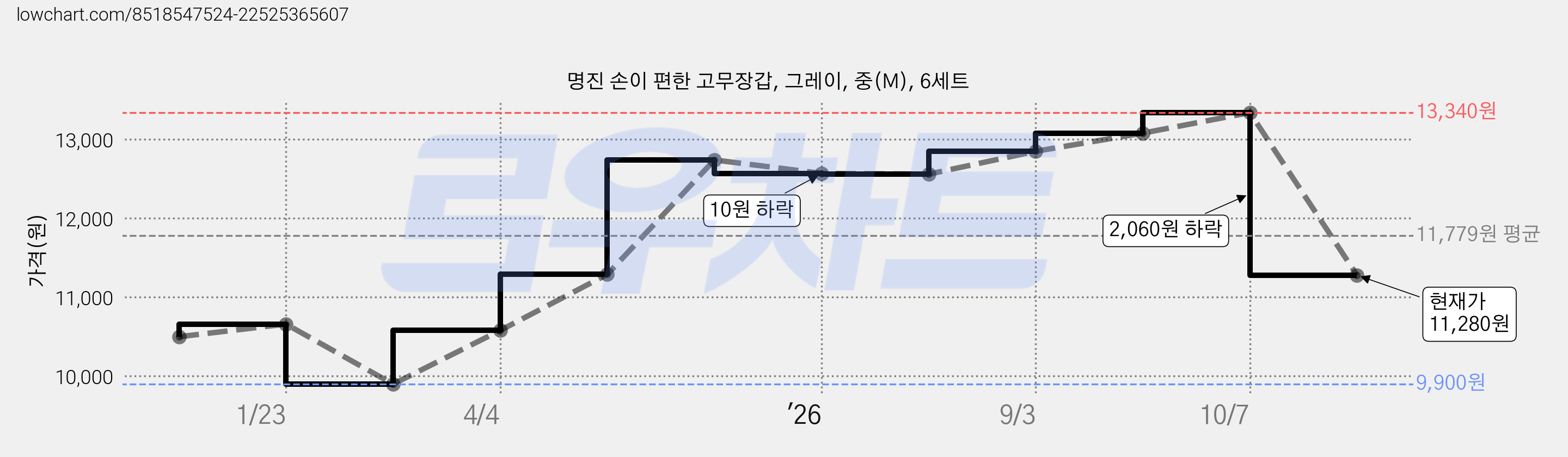 명진 손이 편한 고무장갑, 그레이, 중(M), 6세트 가격 변동 차트, 현재가 11,280원, 관측 최저가 9,900원