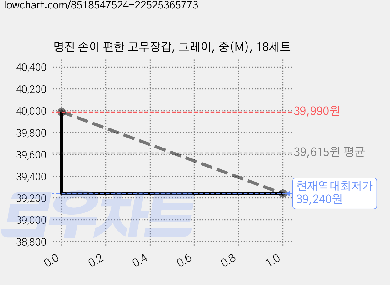 명진 손이 편한 고무장갑, 그레이, 중(M), 18세트 가격 변동 차트, 현재가 39,240원, 역대최저가