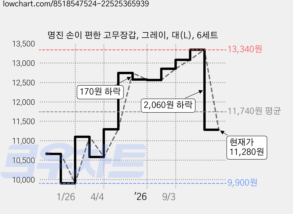 명진 손이 편한 고무장갑, 그레이, 대(L), 6세트 가격 변동 차트, 현재가 11,280원, 관측 최저가 9,900원