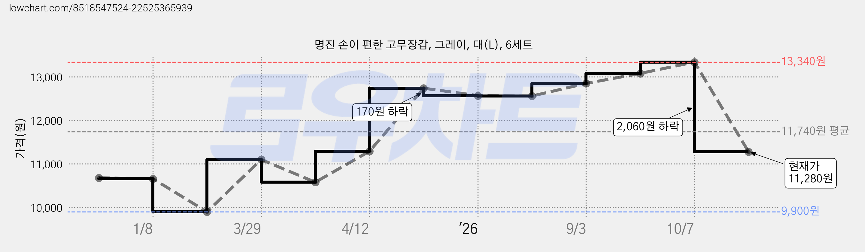 명진 손이 편한 고무장갑, 그레이, 대(L), 6세트 가격 변동 차트, 현재가 11,280원, 관측 최저가 9,900원