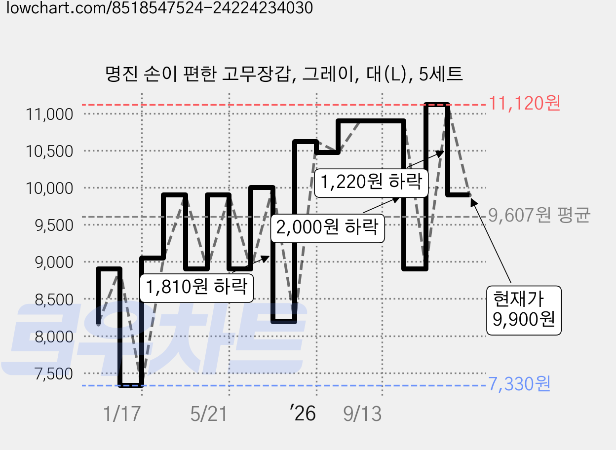 명진 손이 편한 고무장갑, 그레이, 대(L), 5세트 가격 변동 차트, 현재가 9,900원, 관측 최저가 7,330원