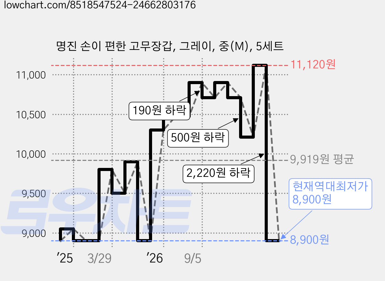 명진 손이 편한 고무장갑, 그레이, 중(M), 5세트 가격 변동 차트, 현재가 8,900원, 역대최저가