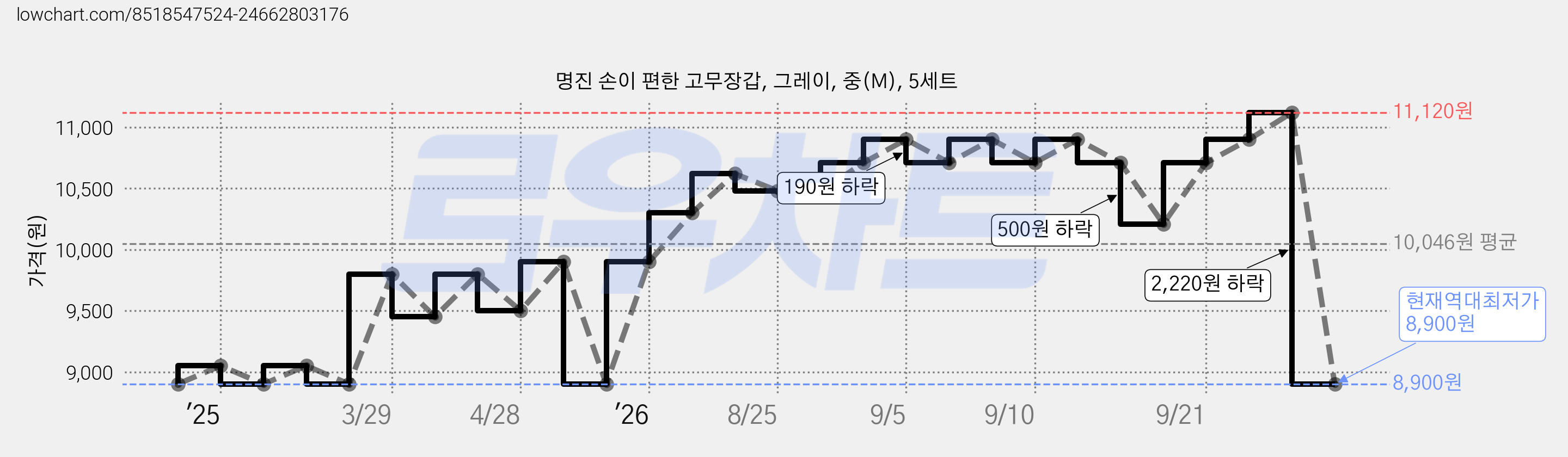 명진 손이 편한 고무장갑, 그레이, 중(M), 5세트 가격 변동 차트, 현재가 8,900원, 역대최저가