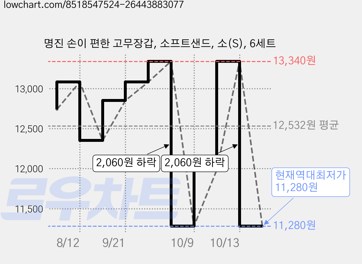 명진 손이 편한 고무장갑, 소프트샌드, 소(S), 6세트 가격 변동 차트, 현재가 11,280원, 역대최저가