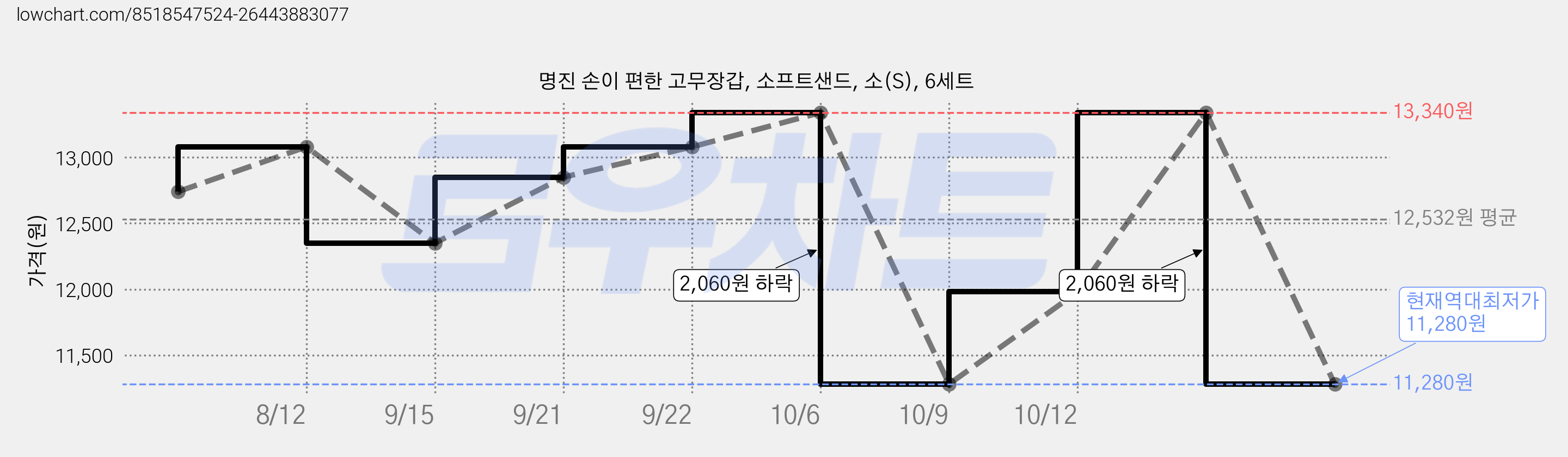 명진 손이 편한 고무장갑, 소프트샌드, 소(S), 6세트 가격 변동 차트, 현재가 11,280원, 역대최저가