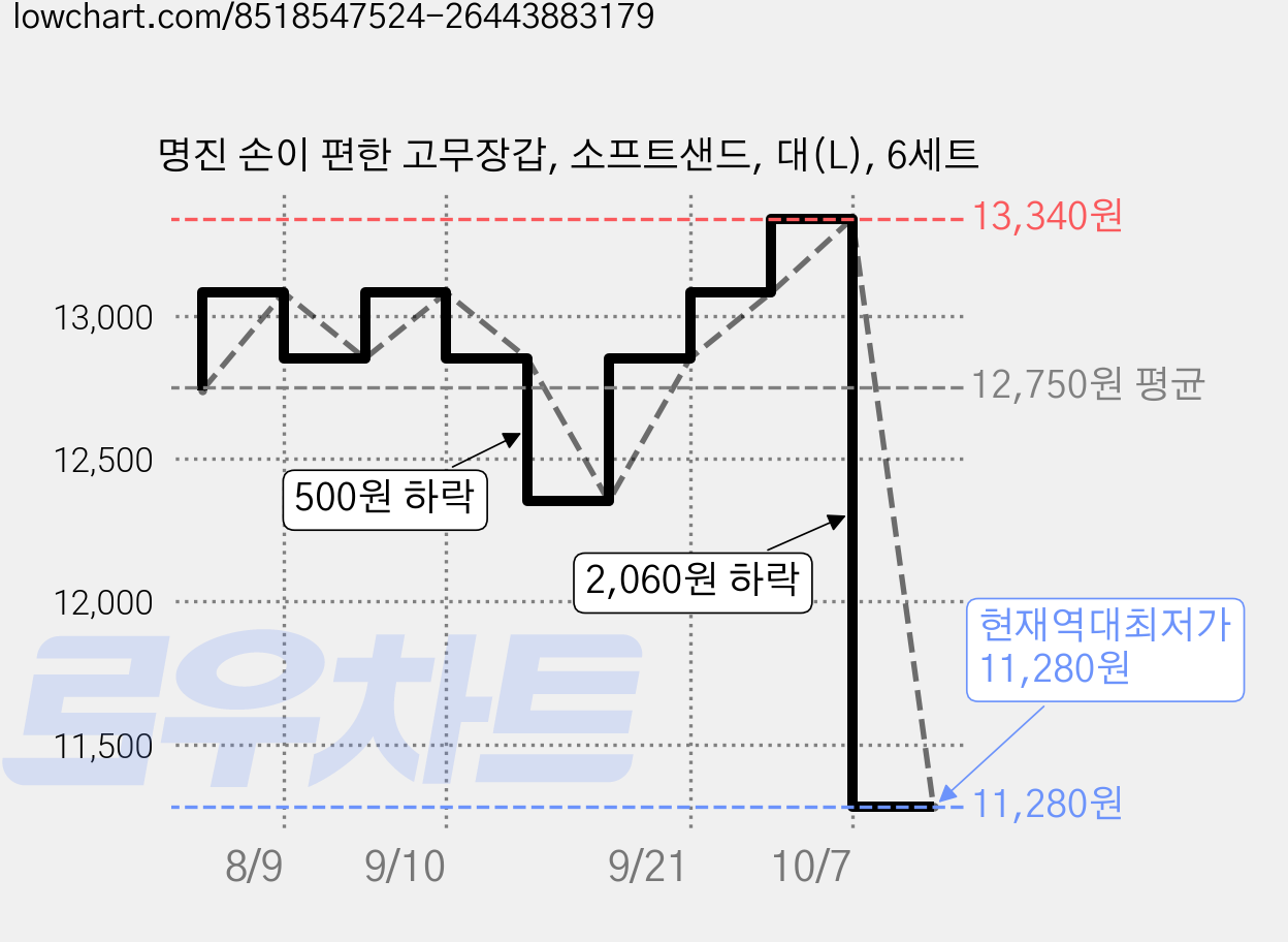 명진 손이 편한 고무장갑, 소프트샌드, 대(L), 6세트 가격 변동 차트, 현재가 11,280원, 역대최저가