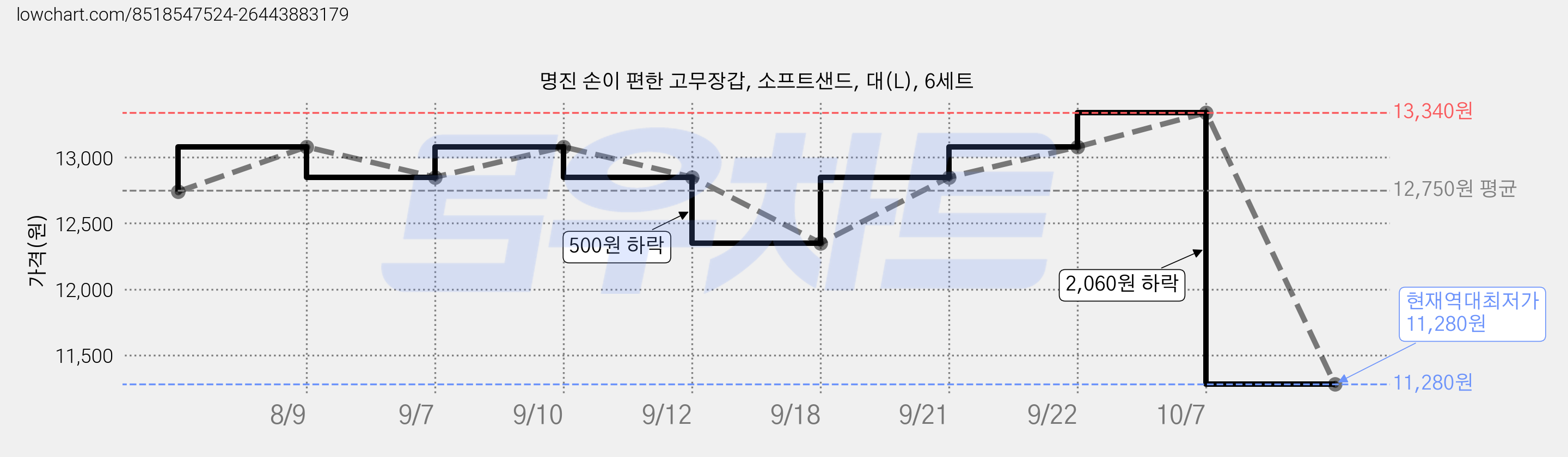 명진 손이 편한 고무장갑, 소프트샌드, 대(L), 6세트 가격 변동 차트, 현재가 11,280원, 역대최저가