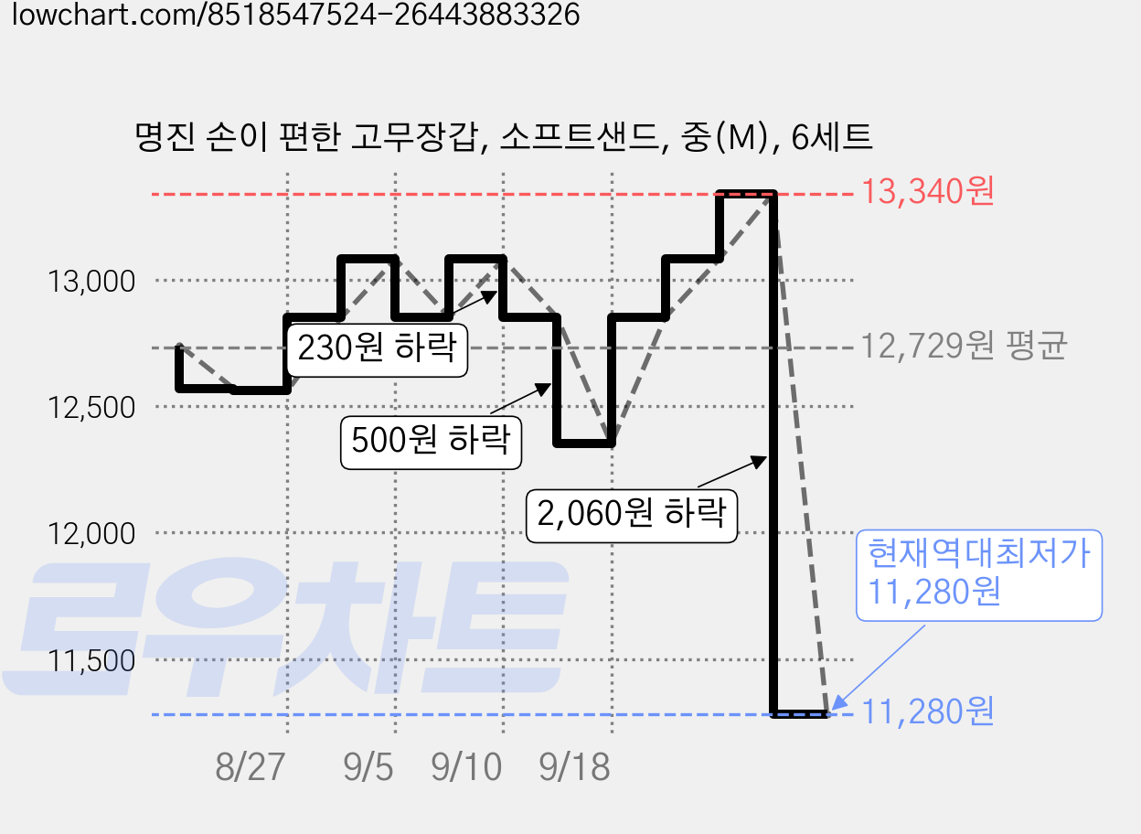 명진 손이 편한 고무장갑, 소프트샌드, 중(M), 6세트 가격 변동 차트, 현재가 11,280원, 역대최저가