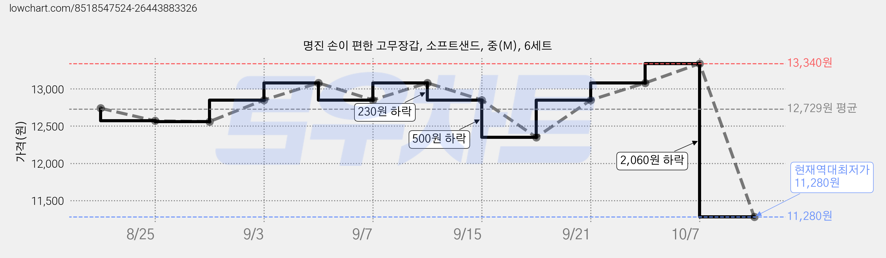 명진 손이 편한 고무장갑, 소프트샌드, 중(M), 6세트 가격 변동 차트, 현재가 11,280원, 역대최저가