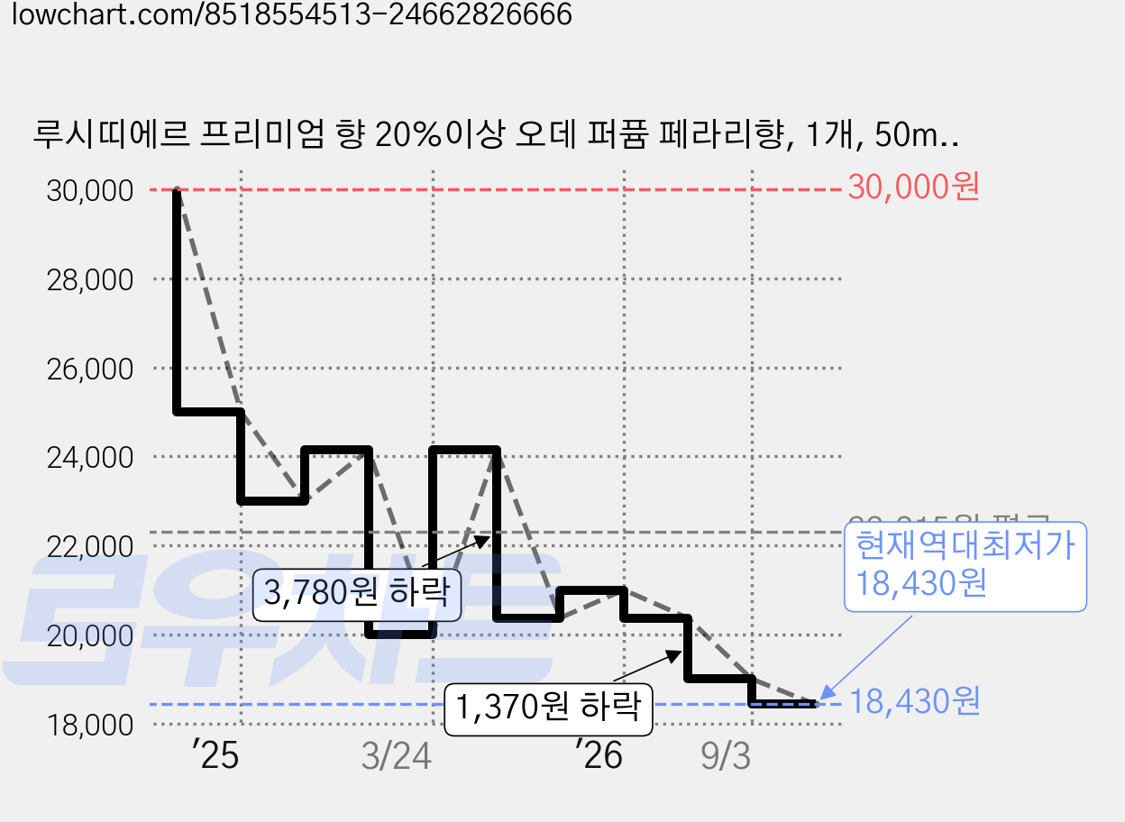 루시띠에르 프리미엄 향 20%이상 오데 퍼퓸 페라리향, 1개, 50ml 가격 변동 차트, 현재가 18,430원, 역대최저가