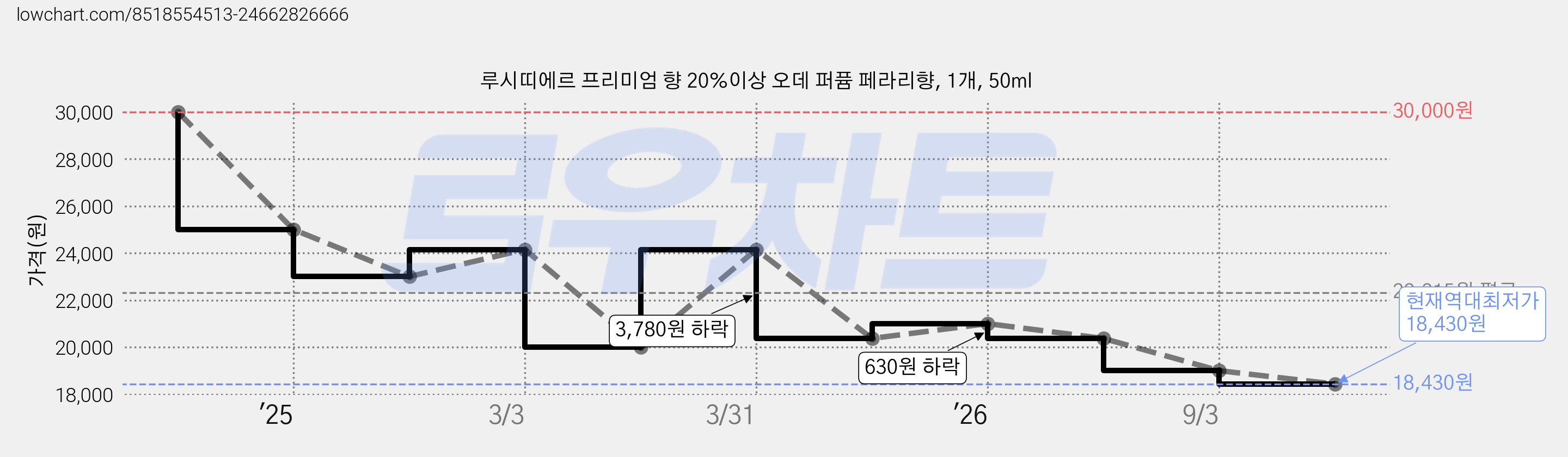 루시띠에르 프리미엄 향 20%이상 오데 퍼퓸 페라리향, 1개, 50ml 가격 변동 차트, 현재가 18,430원, 역대최저가