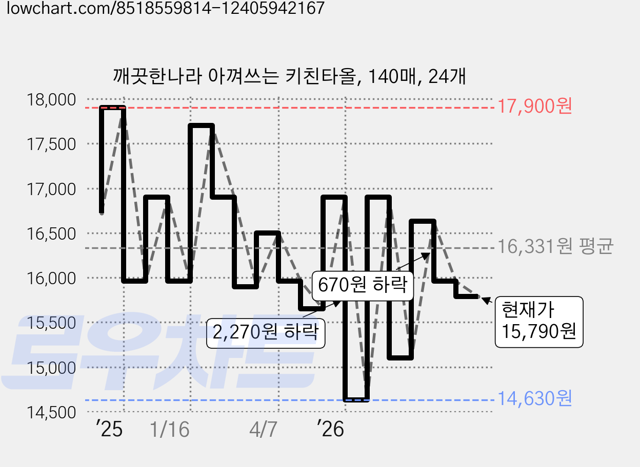 깨끗한나라 아껴쓰는 키친타올, 140매, 24개 가격 변동 차트, 현재가 15,790원, 관측 최저가 13,730원
