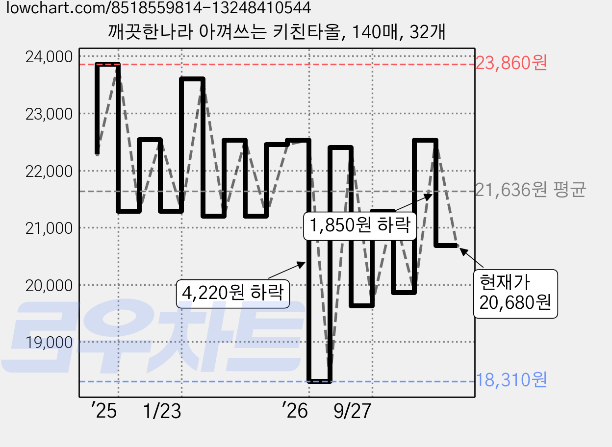 깨끗한나라 아껴쓰는 키친타올, 140매, 32개 가격 변동 차트, 현재가 20,680원, 관측 최저가 18,310원