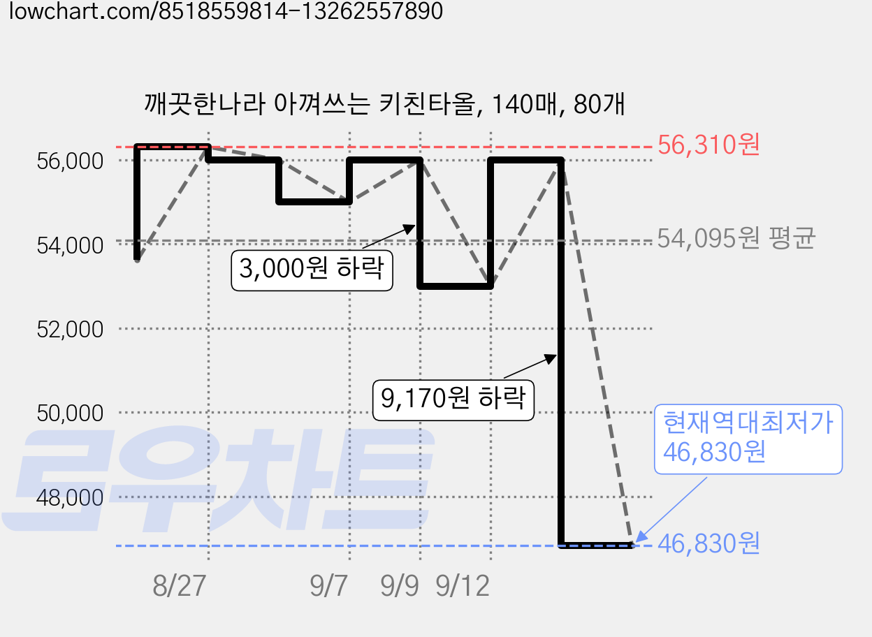 깨끗한나라 아껴쓰는 키친타올, 140매, 80개 가격 변동 차트, 현재가 46,830원, 역대최저가