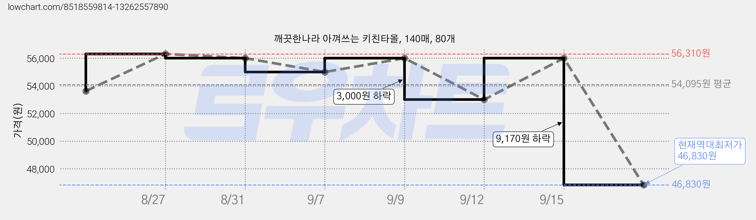 깨끗한나라 아껴쓰는 키친타올, 140매, 80개 가격 변동 차트, 현재가 46,830원, 역대최저가