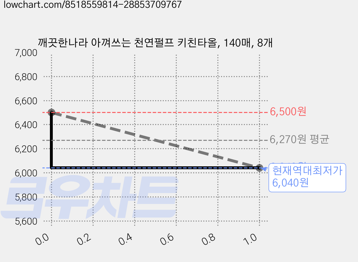 깨끗한나라 아껴쓰는 천연펄프 키친타올, 140매, 8개 가격 변동 차트, 현재가 6,040원, 역대최저가