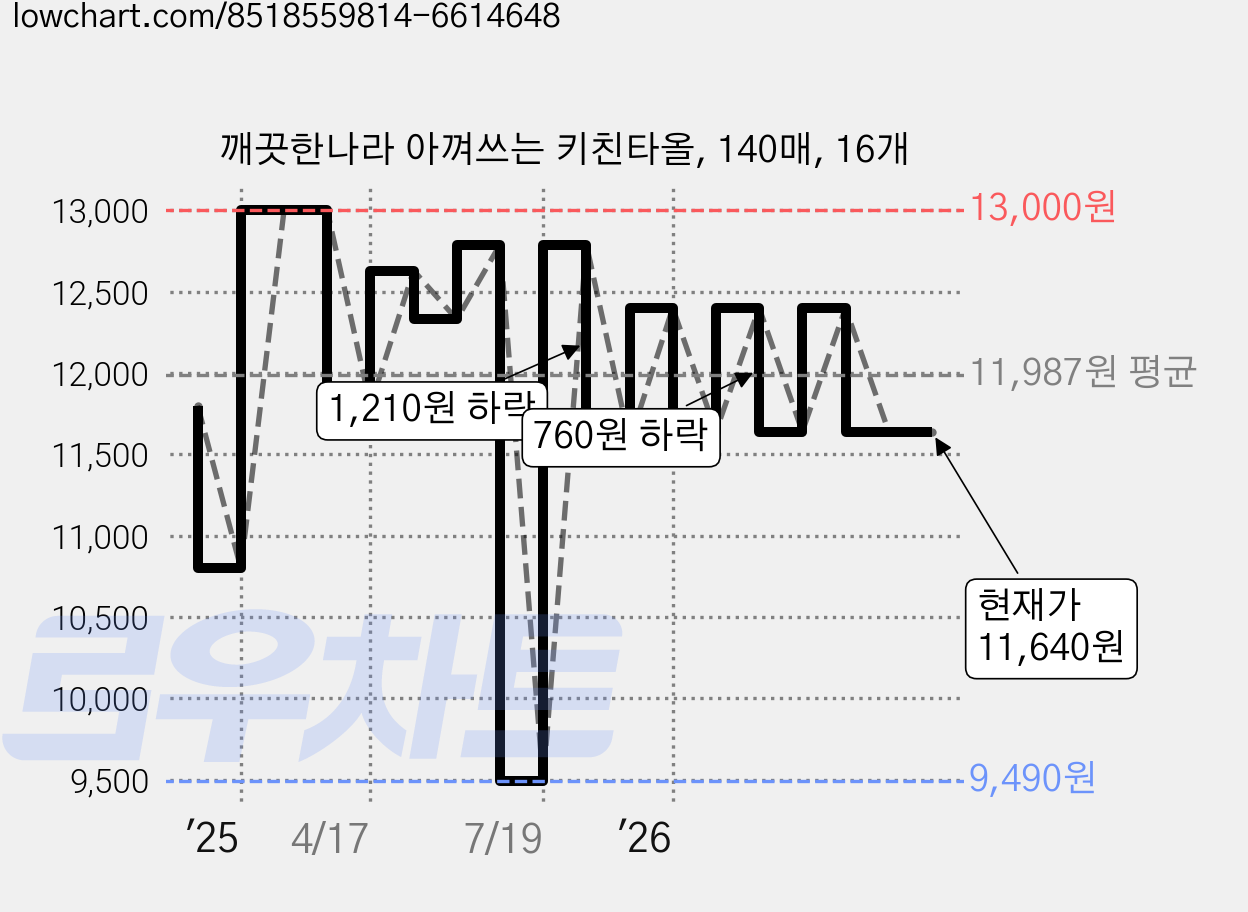깨끗한나라 아껴쓰는 키친타올, 140매, 16개 가격 변동 차트, 현재가 11,640원, 관측 최저가 9,490원