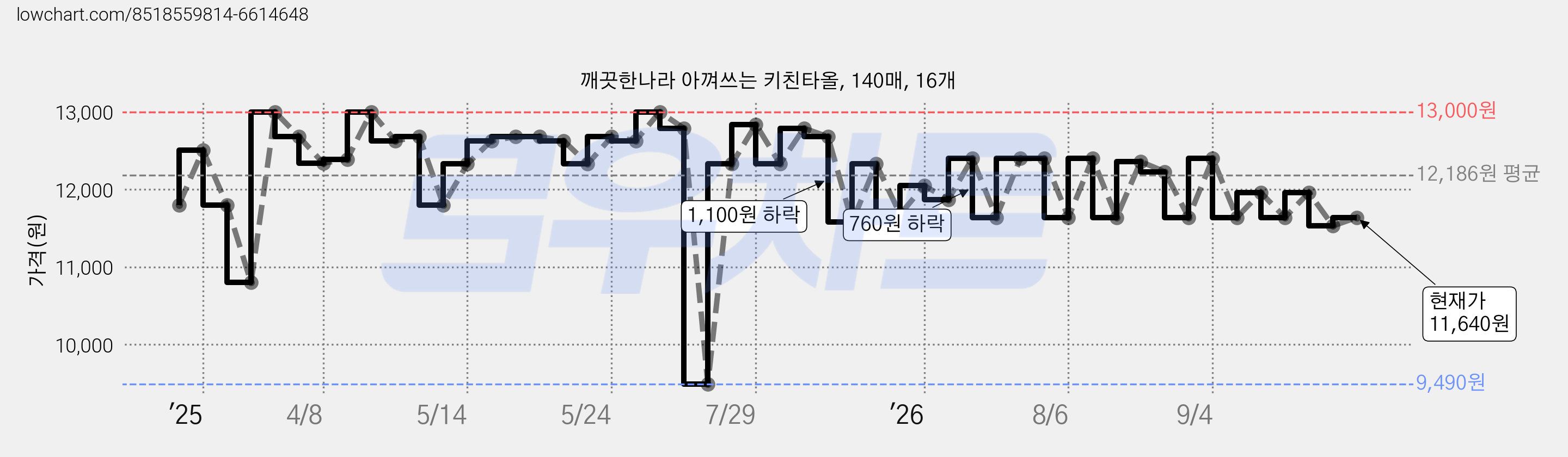 깨끗한나라 아껴쓰는 키친타올, 140매, 16개 가격 변동 차트, 현재가 11,640원, 관측 최저가 9,490원