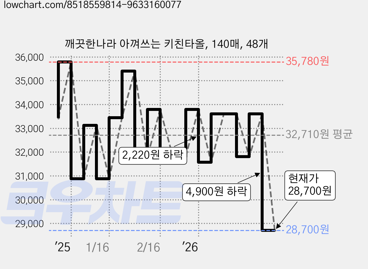깨끗한나라 아껴쓰는 키친타올, 140매, 48개 가격 변동 차트, 현재가 28,700원, 관측 최저가 27,470원