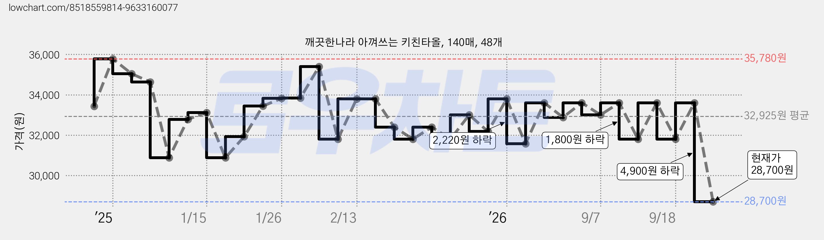 깨끗한나라 아껴쓰는 키친타올, 140매, 48개 가격 변동 차트, 현재가 28,700원, 관측 최저가 27,470원