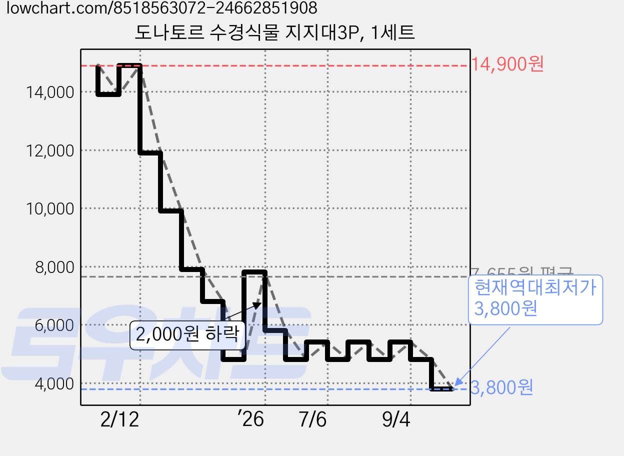 도나토르 수경식물 지지대3P, 1세트 가격 변동 차트, 현재가 3,800원, 역대최저가