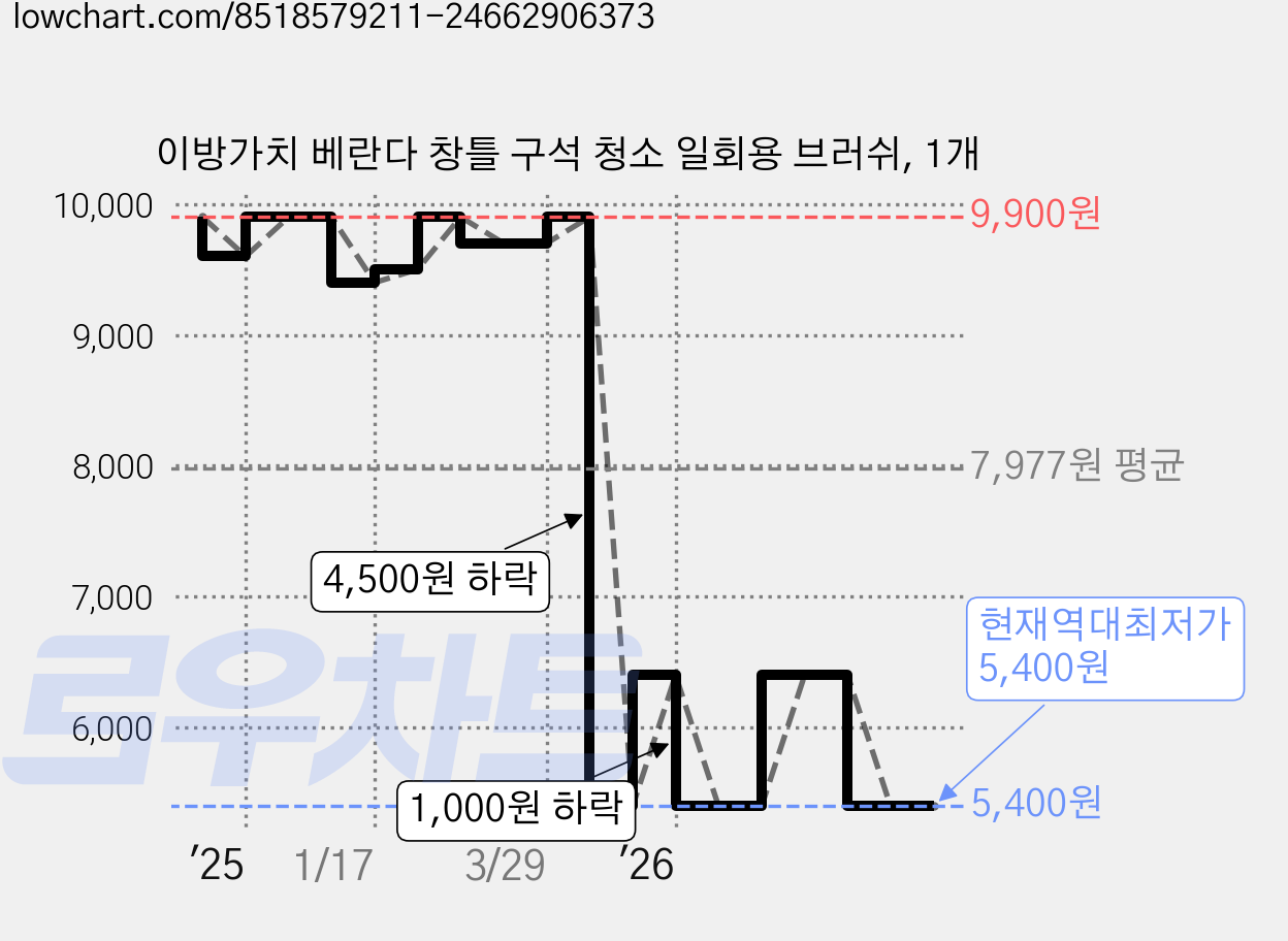 이방가치 베란다 창틀 구석 청소 일회용 브러쉬, 1개 가격 변동 차트, 현재가 5,400원, 역대최저가