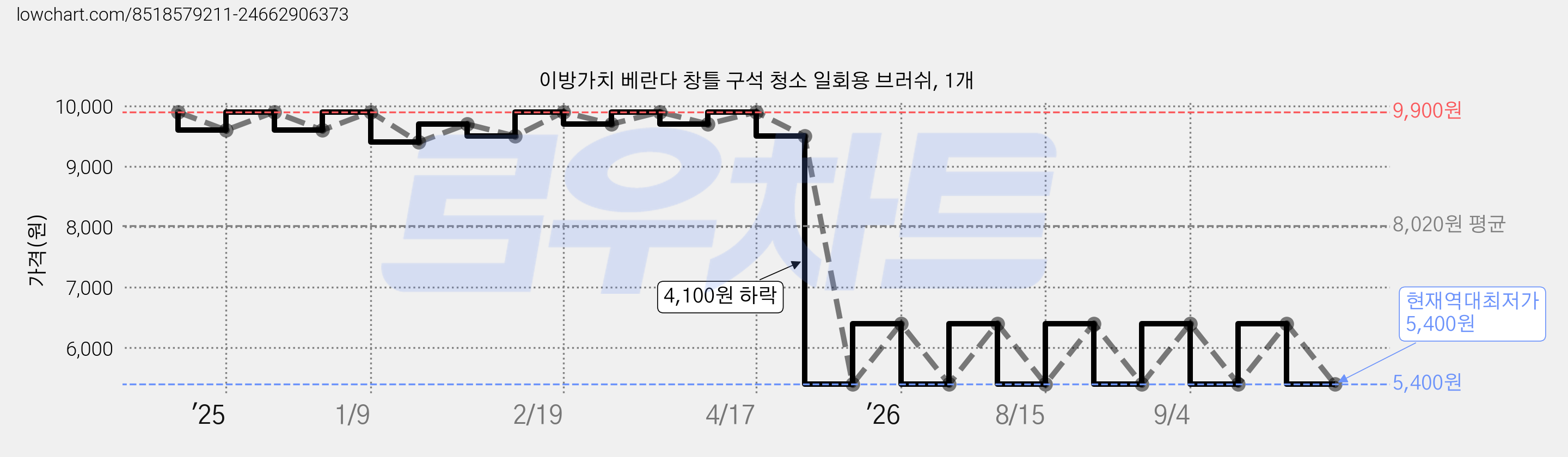 이방가치 베란다 창틀 구석 청소 일회용 브러쉬, 1개 가격 변동 차트, 현재가 5,400원, 역대최저가