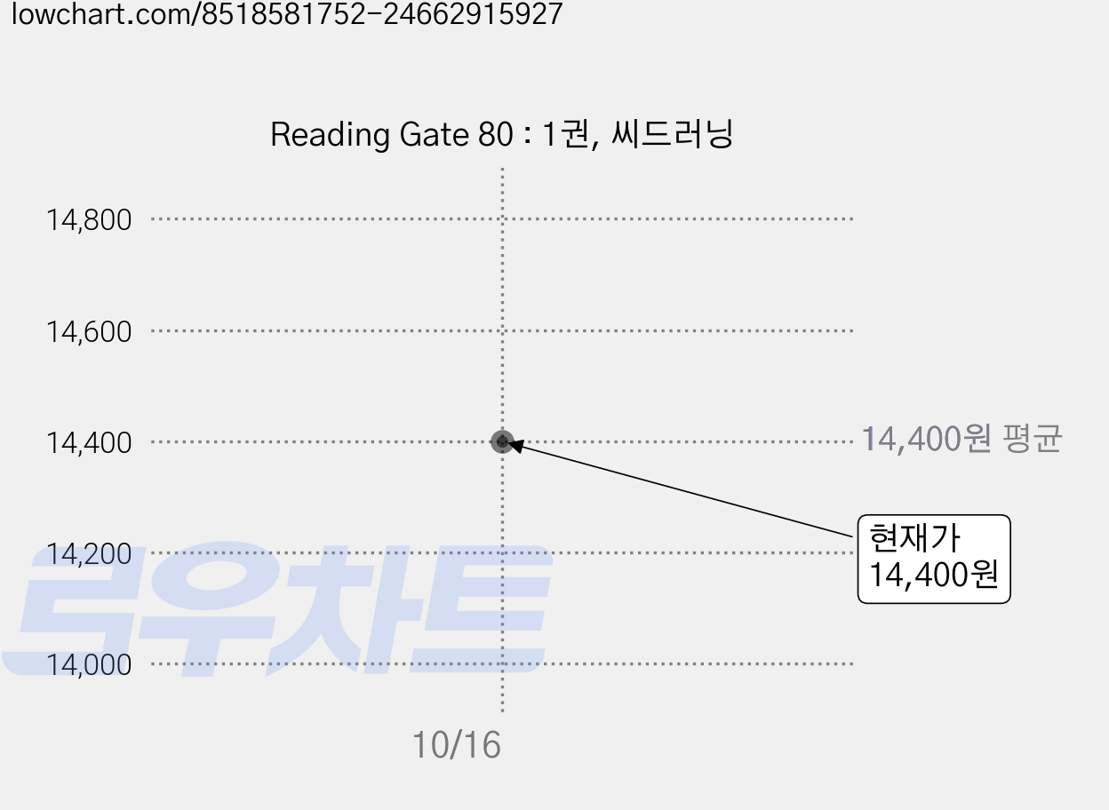 Reading Gate 80 : 1권, 씨드러닝 가격 변동 차트, 현재가 14,400원