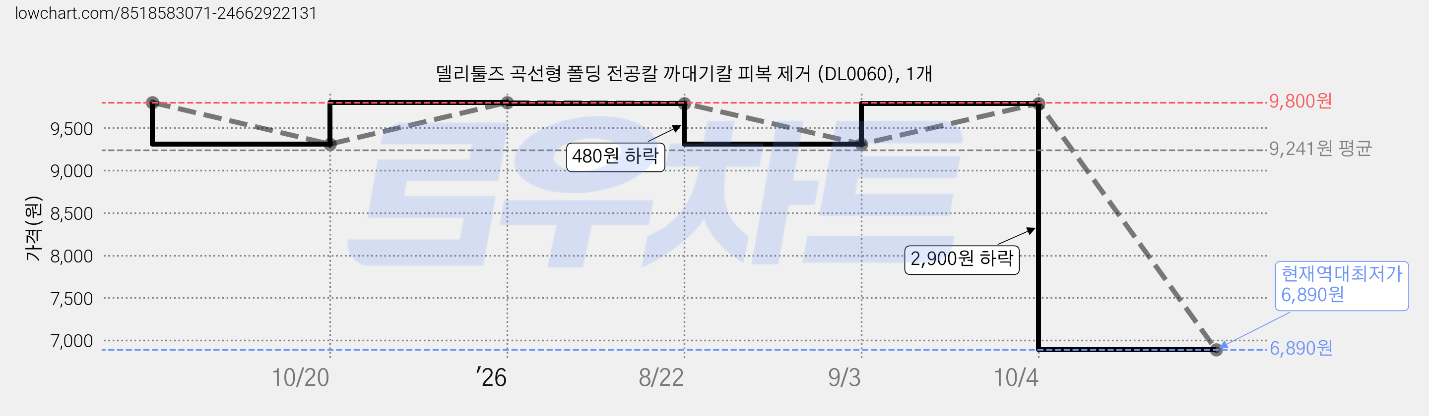 델리툴즈 곡선형 폴딩 전공칼 까대기칼 피복 제거 (DL0060), 1개 가격 변동 차트, 현재가 6,890원, 역대최저가